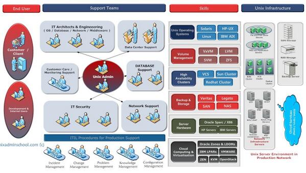 sysadmin14's tweet image. Learning MAP for Unix Administration  
with regrads 
khadeer 
Unix, Storage and Virtualization Admin