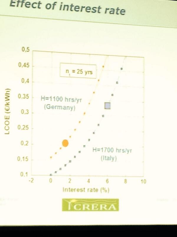 C4REEE's tweet photo. @Icrera2013 #icrera2013 : #levelized cost of #pv electricity increases less than 3% with complete modular recycling http://t.co/BJLOUhJKeE