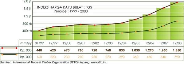Kebutuhan dan harga kayu terus meningkat...