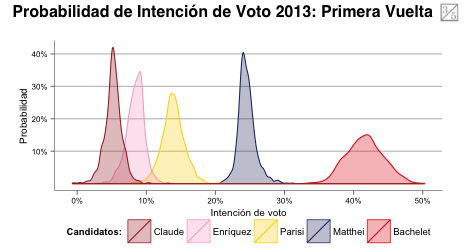 sbauchowitz's tweet photo. voting probablilities: 50% chance that Bachelet gets more than 42%; 40% chance that Matthei gets 24% @tresquintos http://t.co/xX4c3EcBgY