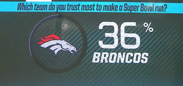 ESPNNFL's tweet photo. #NFLLiveVote RESULTS!! - The team you trust the most to make a Super Bowl run is the @DenverBroncos. http://t.co/pq3lJNdx0Z