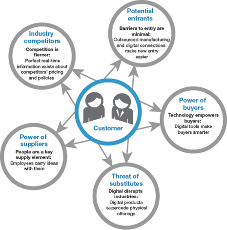 forrester's tweet photo. Competition looks different in the age of the Customer. Check out @MichaelEPorter's five forces revisited. #OutsideIn http://t.co/KLoyKAo6sd