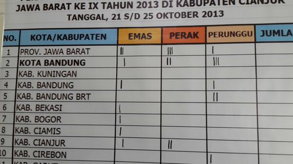 Kota bandung sampai saat ini memperoleh emas 1 perak 2 perunggu 3.#bandungjuara