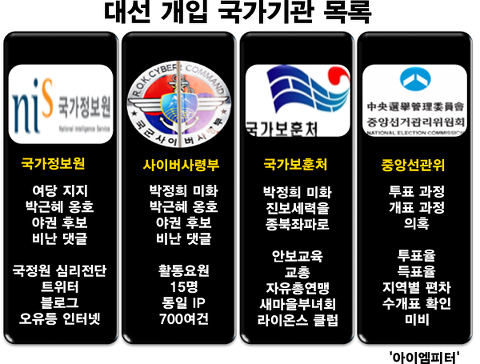 RT <a href="/star7113/">조국혁신당 주권당원</a>: 18대 대선 부정개입 국가기관 list
아이엠피터님 자료에 깔끔하게 정리됐네요.
검찰,경찰은 따로 만드셨고.
사실 선관위건이 제대로 파헤쳐지면 게임끝일듯