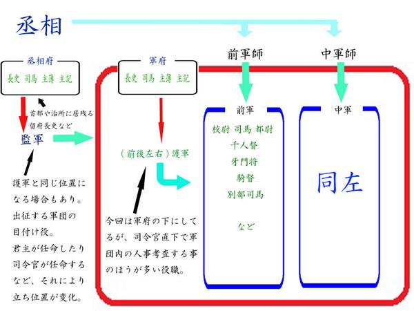 三国志 軍団内軍職 州郡県官職の関係配置図解 Togetter 三国志 軍団内軍職 州郡県官職の関係配置図解 Togetter