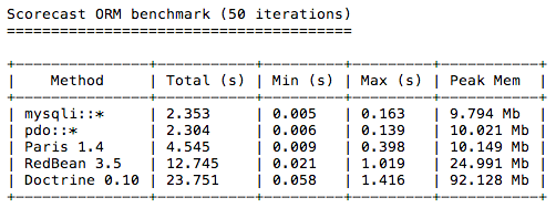nbonamy's tweet image. @nbonamy updated results with PDO and write access for each method. #propel and #doctrine2 will require more work