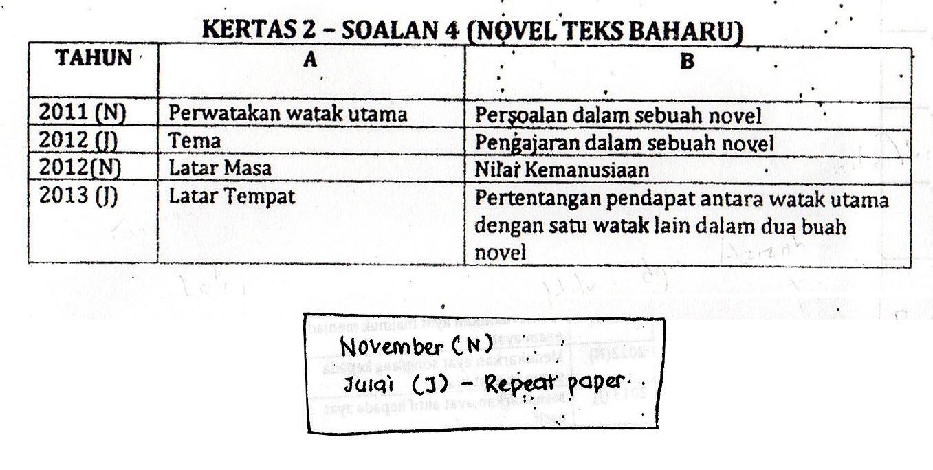 Ulangkaji On Twitter Analisis Kertas 2 Soalan 4 Novel Bm Spm Http T Co 82htehr8ec Twitter