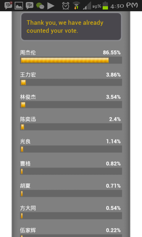 FinnyLin77's tweet photo. 太好了啦 :D
Great vote♡ (y) @MusicJayID :"> http://t.co/OqPqGjaW1I