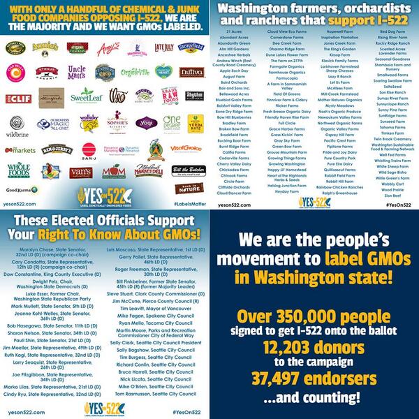 PCC's tweet image. Thank you to the thousands of Washingtonians for supporting shoppers’ right to know about GMOs. #Yeson522
