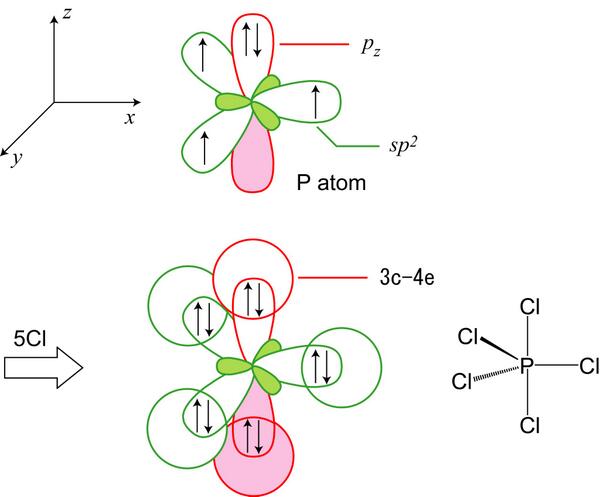 Chemis در توییتر 五塩化リンとかの超原子価はsやp軌道の電子がd軌道に昇位して って良く言われますが 最近は支持されません 例えば 五塩化リンはsp2 三中心四電子結合です Hpに質問が来てたのでそれの図解を作りました Http T Co Scocbzxt4k