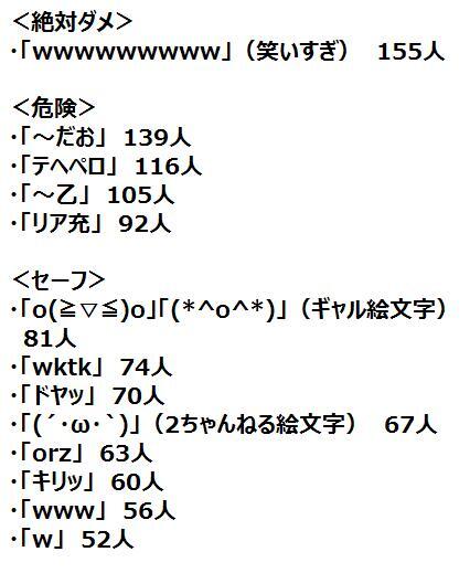 玄米ブランコ Ship9 V Twitter ギャル絵文字 がセーフで 乙 がアウトとかもうよくわかんないわ いや リアルで会話をする相手がいない俺には関係ないけど Tarte2525 使われるとウザいネット用語 Http T Co Hnqmnzgr9f Http T Co Vcqerogrc4