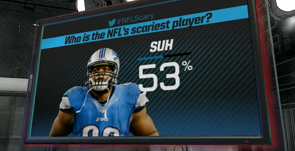 ESPNNFL's tweet photo. #NFLScary RESULTS!! @DetroitLionsNFL @NdamukongSuh is the SCARIEST player in the NFL right now. Thanks for voting. http://t.co/r4vzpvgfy5