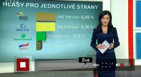 Medvidekpu's tweet photo. Česká Televize tuhle fotku smazala, takže znovu - proč neustále ignorují další strany, zejména Piráty? http://t.co/lIC5LWWuJZ