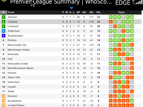 RepoeblikGooner's tweet photo. Arsenal masih pemuncak klasemen liga Inggris sampe pekan ke-9 #VCC http://t.co/YEiktxojxd