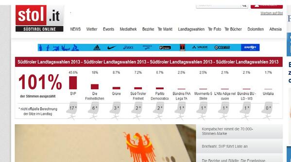 titpunktit's tweet photo. #ltw13 Endlich 101% der Stimmen ausgezaehlt! :) @stol_it http://t.co/K7zfPbhFod