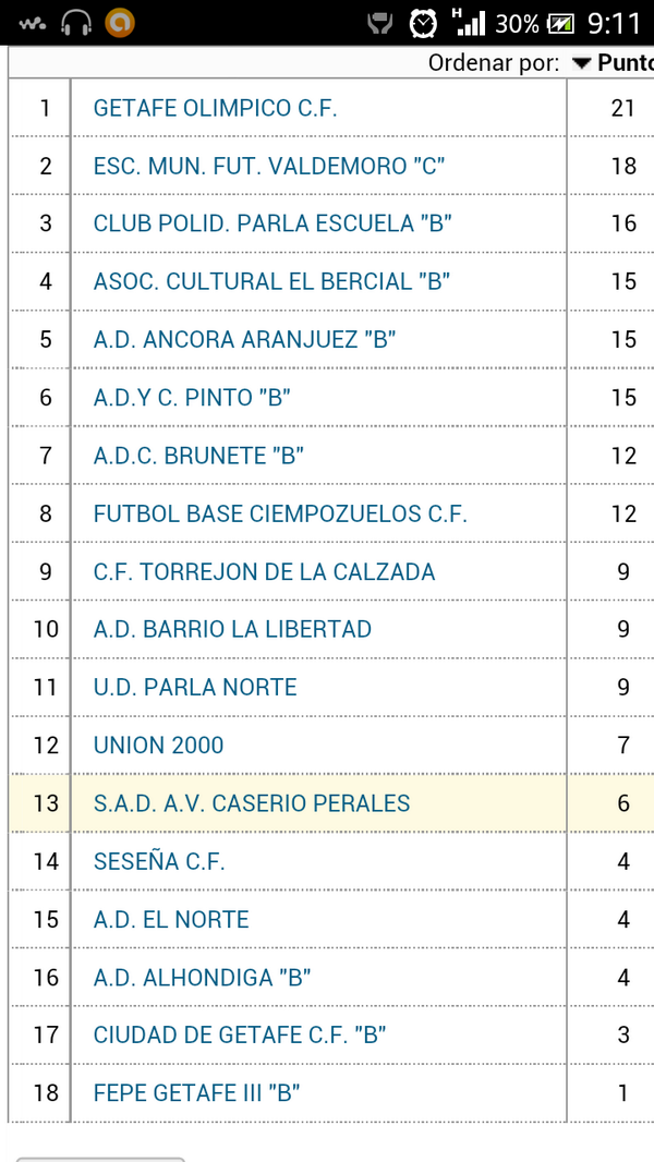 avvcaseperales's tweet photo. #Juvenil Jornada 7
Pierde por 6-0 frente al @ACELBERCIAL "B"
Asi van en liga: http://t.co/CuNgLSXBa4