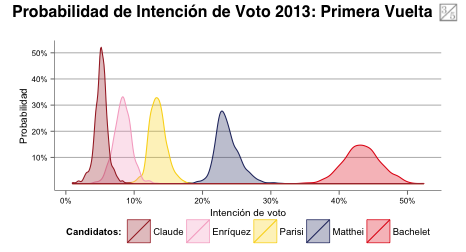 sbauchowitz's tweet photo. New probabilities - update with CEP poll. Slight chance Bachelet might make it in the first round. @tresquintos http://t.co/2KAXp1vhA6