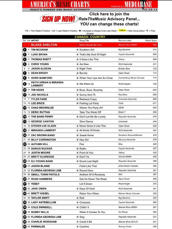 timhicksmusic's tweet photo. Wild!! Woke up to find out that #BuzzBuzzBuzzing is top 10!! Thank you fans and Country Radio!! http://t.co/7v2xb1r0tJ