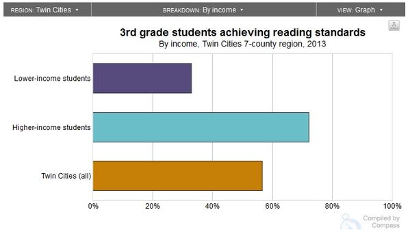 MNCompass's tweet image. Higher-income #MSP 3rd graders 2x+ as likely to reach reading standards mncompass.org/disparities/ke… #TapdIn