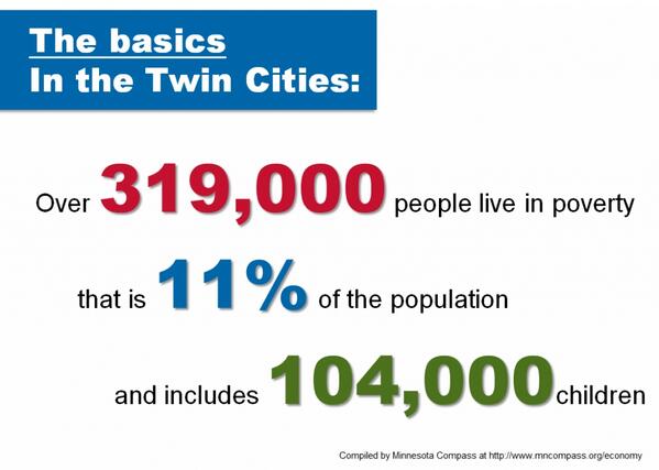 UnitedWayTC's tweet image. RT @MNCompass: 11% of Twin Cities residents live in #poverty - about 319,000 people mncompass.org/economy/key-me… #TapdIn