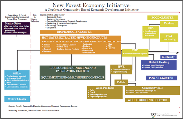 AB_Sciences's tweet photo. The future in NYS and most forested regions in the US. An economy that goes on indefinitely, based on ABS technology. http://t.co/jeCeyaYGV3