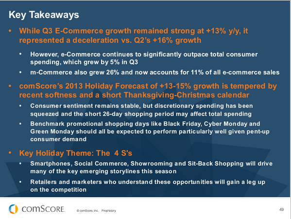 Comscore's tweet photo. MT @kt_hudson: Missed our webinar on State of Online #Retail? Here are the key takeaways | #SOR13 http://t.co/vl1W40dBVK