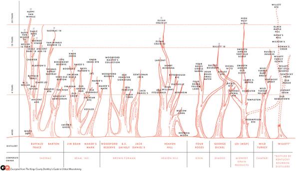 Have you seen the #bourbon family tree?  It's really amazing. #125toast