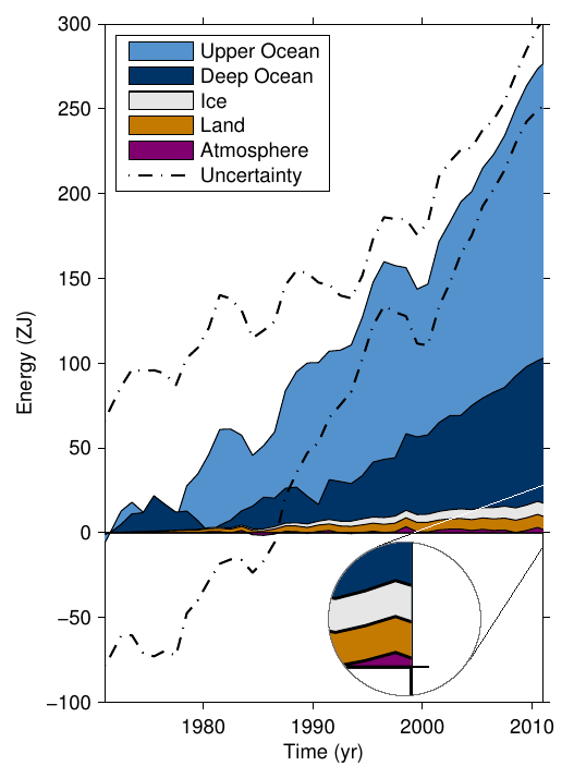 globalissuesorg's tweet photo. #globalwarming not paused. Recent surface temp drops vs long term rise and huge ocean warming http://t.co/bKvX4cxGfR http://t.co/8v6Ar0Fggk