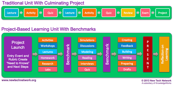 newtechnetwork's tweet photo. Struggling to explain the complexity of PBL? Check out this graphic from @paulscurtis http://t.co/m7Yc6fbu9h #PBLChat #PBLAustralia