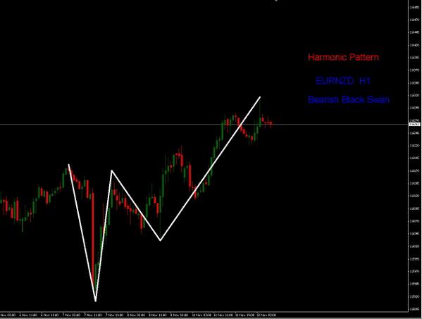 Black Swan Chart Pattern