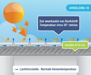 Warmtestraling, dak met Roofclix zie afbeelding. 
Voor informatie; Info@dinkq.nl