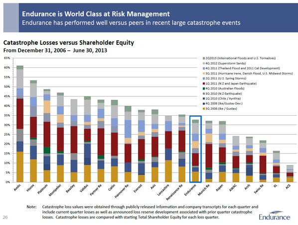 Associated Spring Chart