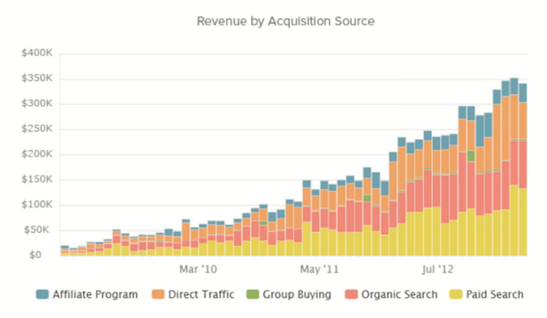 Inturact's tweet image. Determine revenue for each acquisition source. @Jeff @RJMetrics #DataDrivenPitch #Acquisition