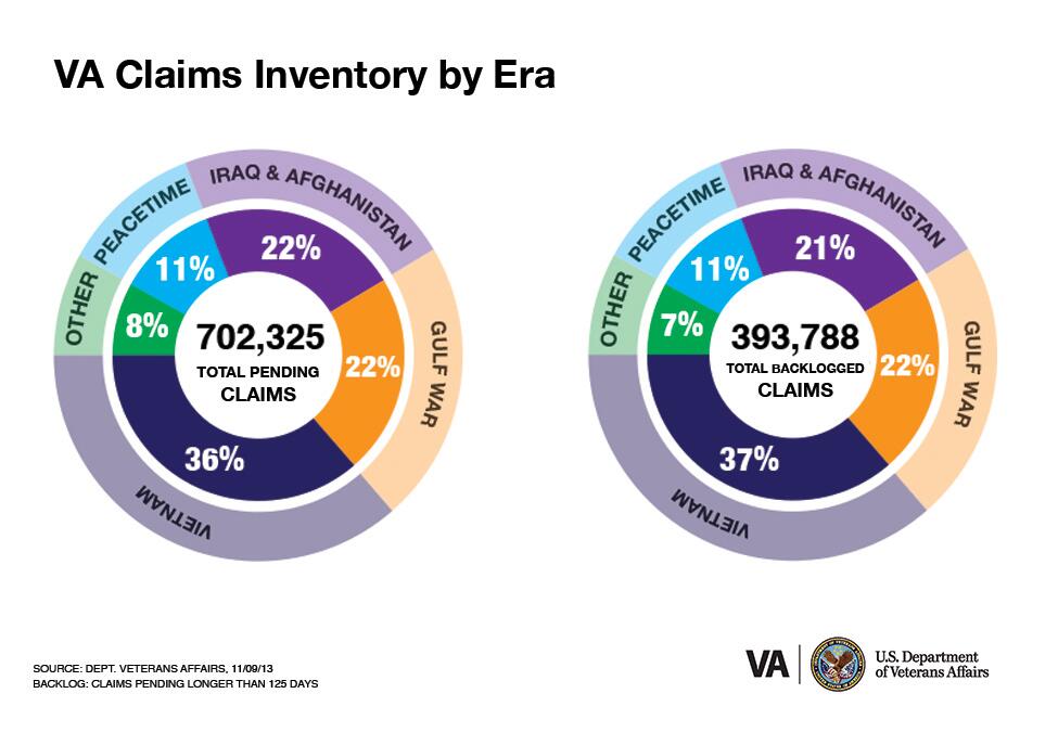 Veterans Health On Twitter Backlog Down 35 Since March And Now At