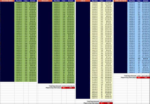 LockPokerPros's tweet photo. Here are the latest Lock cash out wait times courtesy of IHasTehNutz from 2+2. Six months for a check lol http://t.co/iAuOCzmy1E