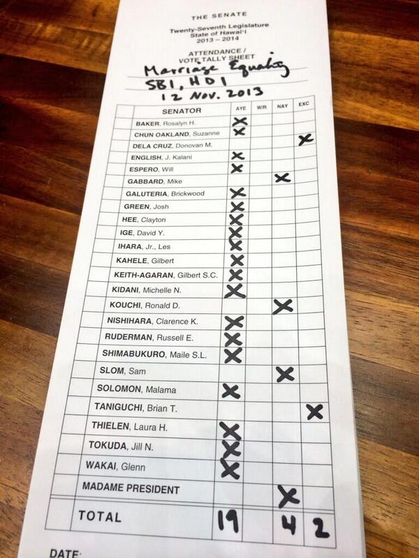 CivilBeat's tweet photo. How Hawaii's Senate voted on gay marriage #SB1. (h/t to @jkalanienglish) #HI4M http://t.co/aRCTtA2tdH