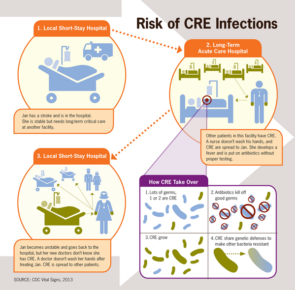 KindredLTACHs's tweet photo. From @CDCgov, risk of CRE infections #KindredCIS: http://t.co/HQfhMgtSf0