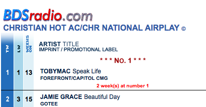 goteerecords's tweet photo. thanks to all the Hot AC/CHR stations playing @jamiegraceh #BeautifulDay making it #2! Look out @therealtobymac ;) http://t.co/Aqrdg3SqnL