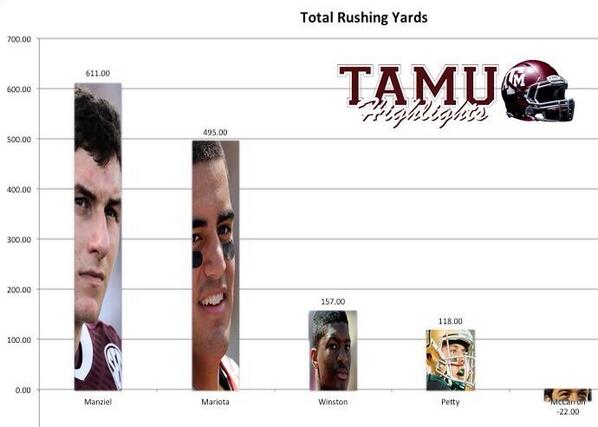 ashleyy0816's tweet image. OMG MCCARON LIKE TOTALLY DESERVES TO WIN THE HEISMAN 😒😒😒😒😒😒 #negativeyards #statsdontlie #HeisManziel