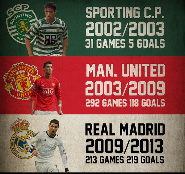 M0tivacionesF's tweet photo. Cristiano Ronaldo http://t.co/myurMCT2ZP