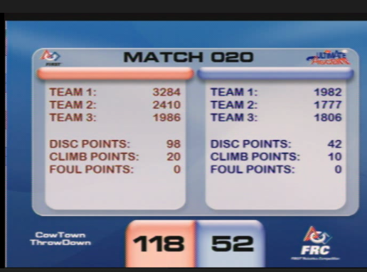 drunneals's tweet photo. CONGRATS @ttrobots, @missouri4h 3284, @Team2410, @TeamUpNext on ur win! Thxs @frc1806, @CougarRobotics1, &amp;1777! #CTTD http://t.co/n8eeZ2JcSZ