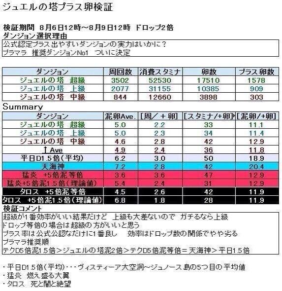 パズドラめろん A Twitter ジュエルの塔プラマラ効率 以前 Yokoshima 777 よこしまさん 現在鍵垢 が 効率を集計されたのでそのときの画像を紹介します ジュエルやテクニカル 5倍を周回する方は参考にしてみてください パズドラ Http T Co Raubt5cfxs