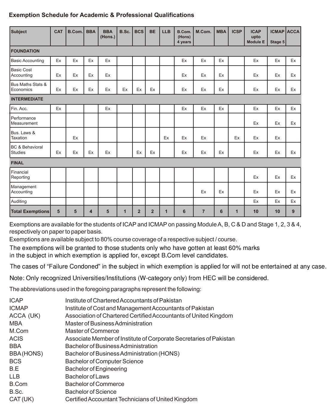 Management Accountancy on X: &ldquo;PIPFA Exemptions for ICMAP, ICAP 