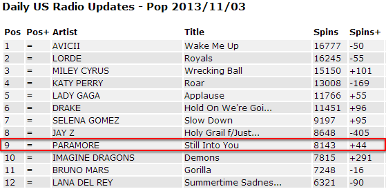 TheParamoreBand's tweet image. “Still Into You” is really close to hit #8 on Mediabase! Keep requesting! bit.ly/requestparamore