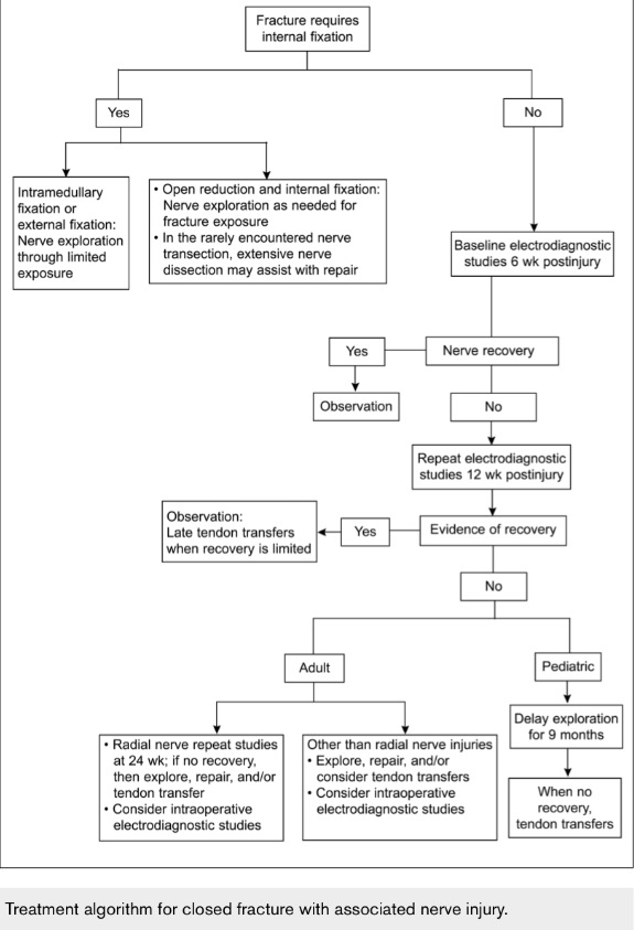 OrthoHub's tweet photo. Algorithm of managing nerve injuries in closed fractures. http://t.co/XhCdDD0J9f