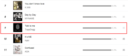 ARABTopp's tweet photo. topp dogg تحتل المرتبه التاسعه بأغنيتها talk to me في مخطط   M!Countdown vote http://t.co/K3QEyt3Vn3