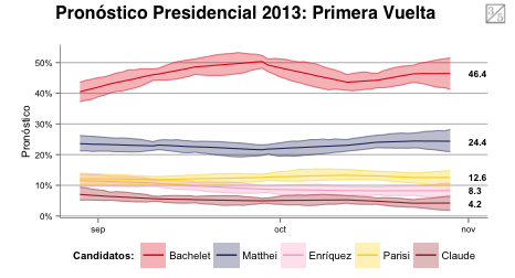 sbauchowitz's tweet photo. Update with El Mercurop/Opina: Bachelet 46.4, Matthei 24.4, Parisi 12.6, MEO 8.3, Claude 4.2. @tresquintos http://t.co/B2MqWdfmMh