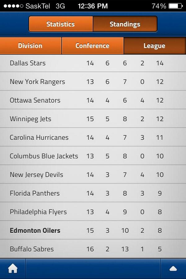 LoganOGTurk's tweet photo. At least we are better than the sabres... #Oilers http://t.co/ol7tKtccmk