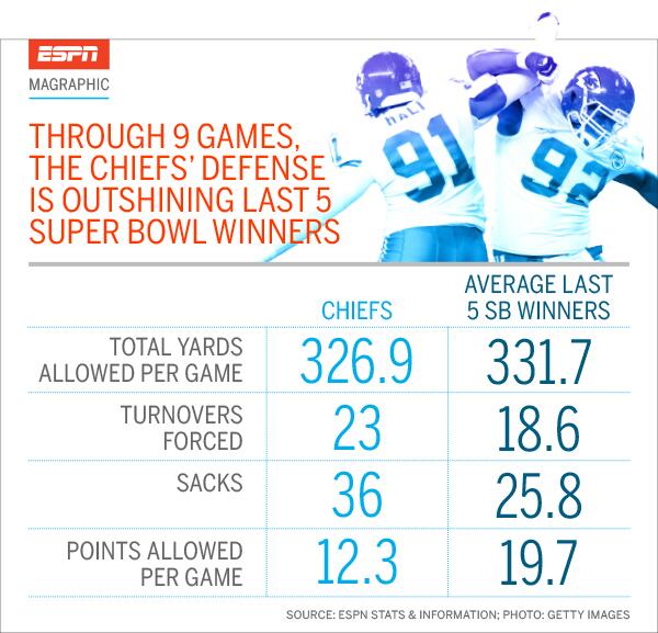 SportsCenter's tweet photo. Are the undefeated Chiefs a serious Super Bowl contender? Their defensive numbers so far say YES. (via @ESPNMag) http://t.co/8FYupg4C0G
