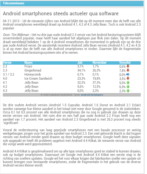 De helft van de meeste smartphones zijn uitgerust met de nieuwste software.